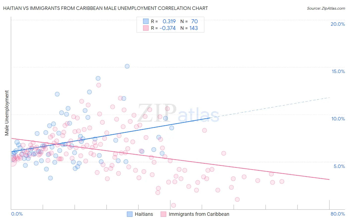 Haitian vs Immigrants from Caribbean Male Unemployment