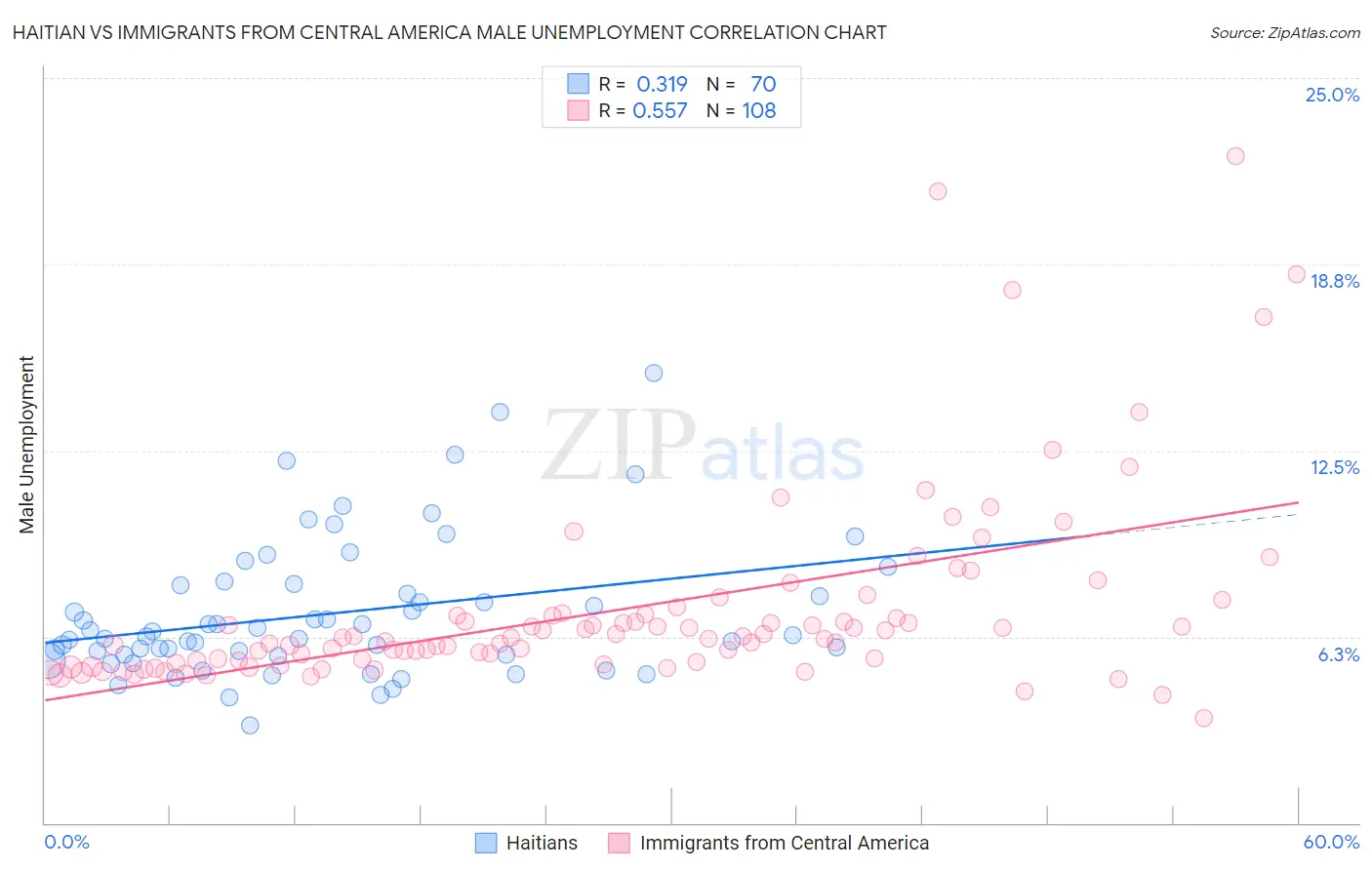 Haitian vs Immigrants from Central America Male Unemployment