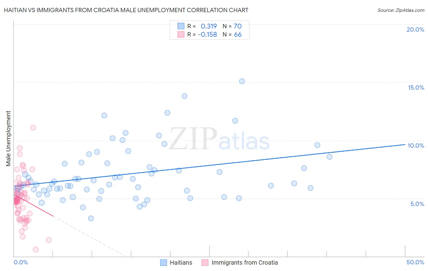 Haitian vs Immigrants from Croatia Male Unemployment