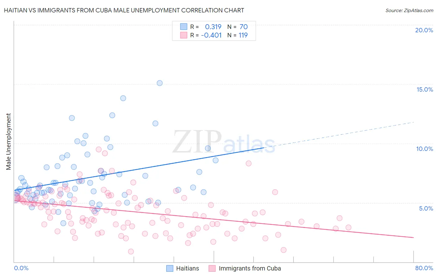 Haitian vs Immigrants from Cuba Male Unemployment