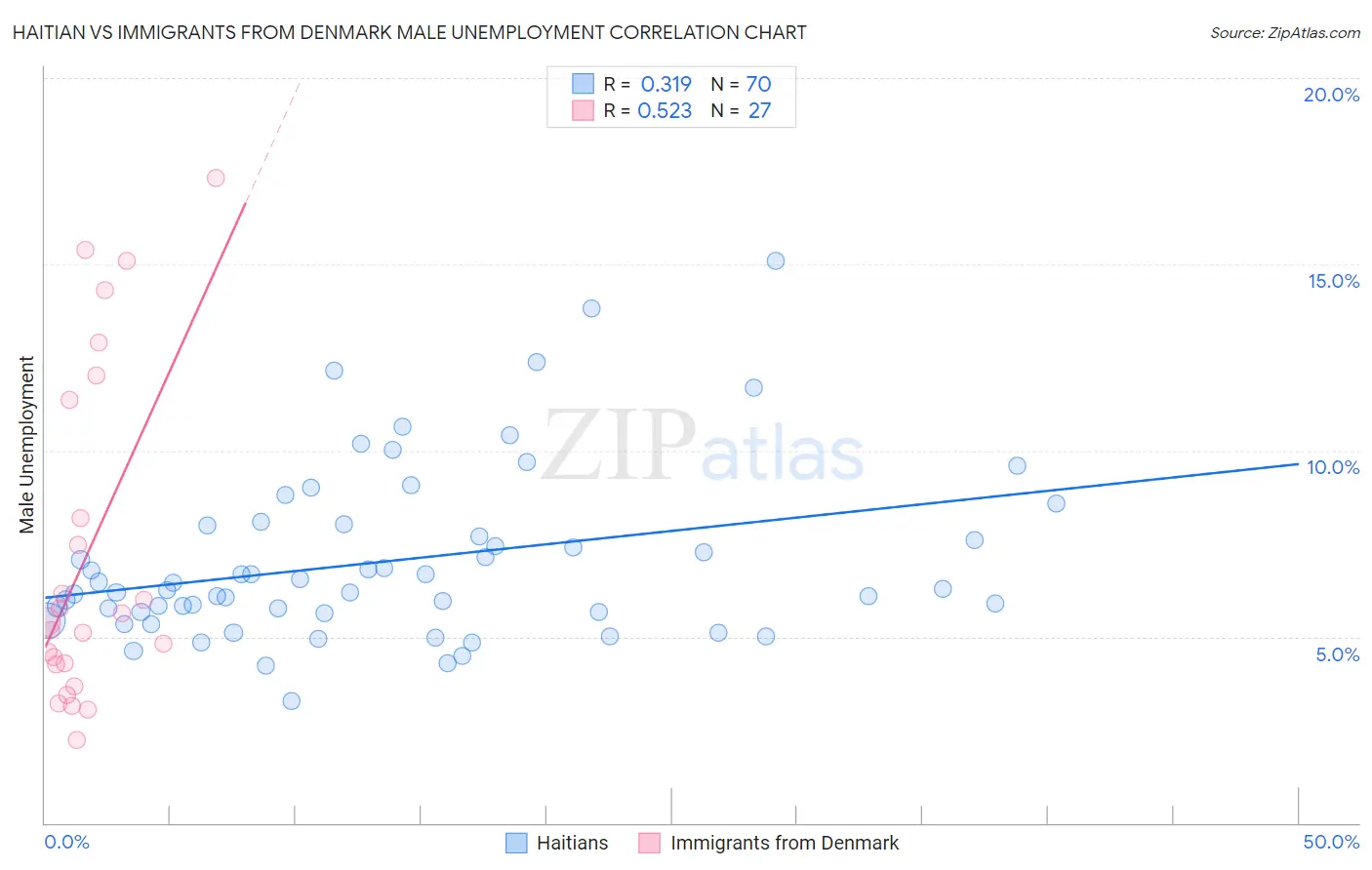 Haitian vs Immigrants from Denmark Male Unemployment