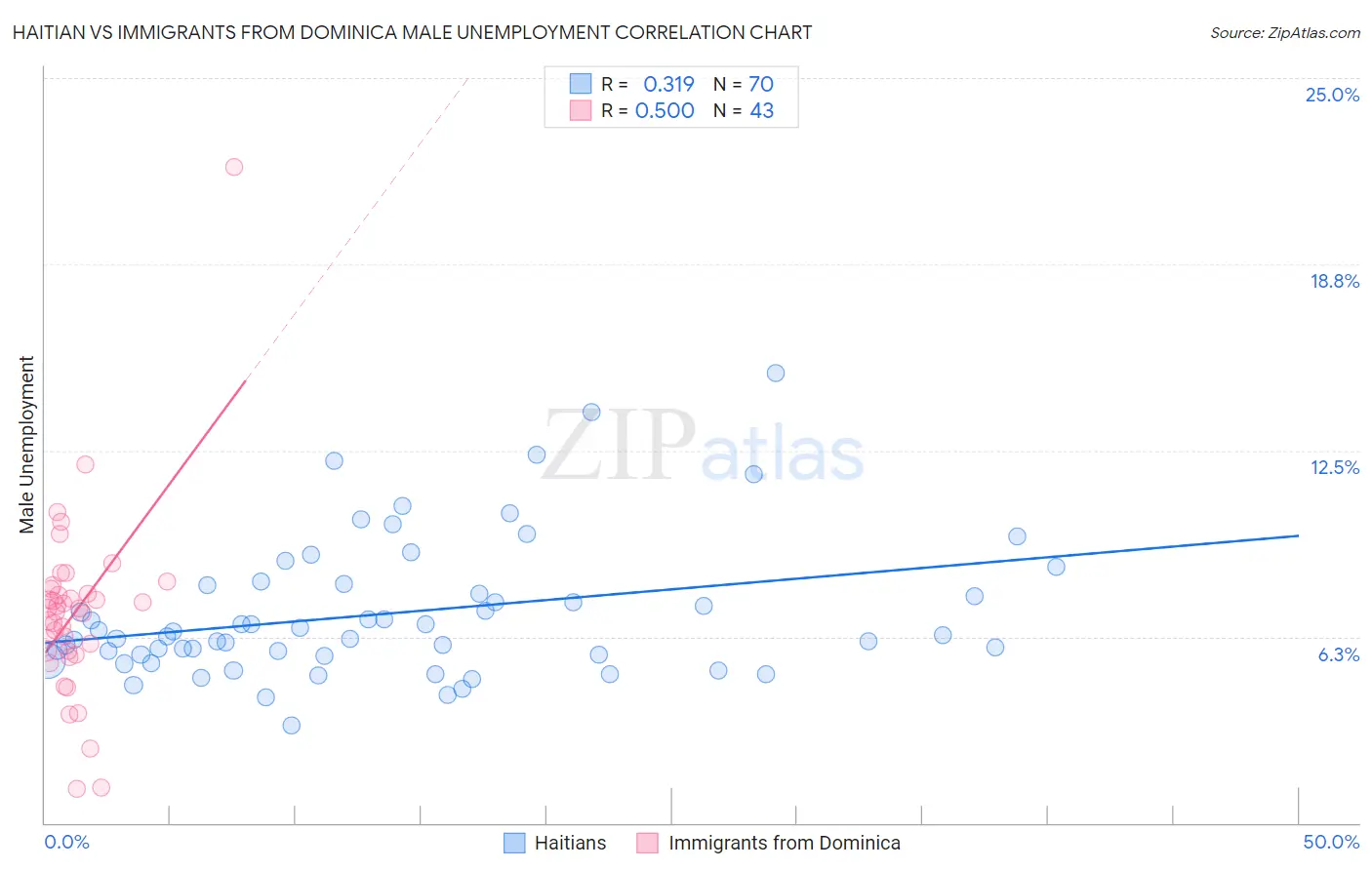 Haitian vs Immigrants from Dominica Male Unemployment