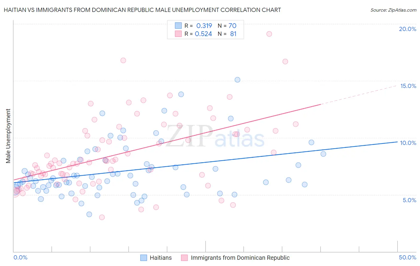 Haitian vs Immigrants from Dominican Republic Male Unemployment