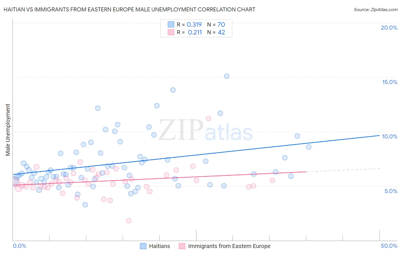 Haitian vs Immigrants from Eastern Europe Male Unemployment
