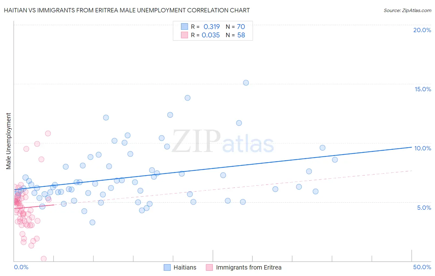 Haitian vs Immigrants from Eritrea Male Unemployment