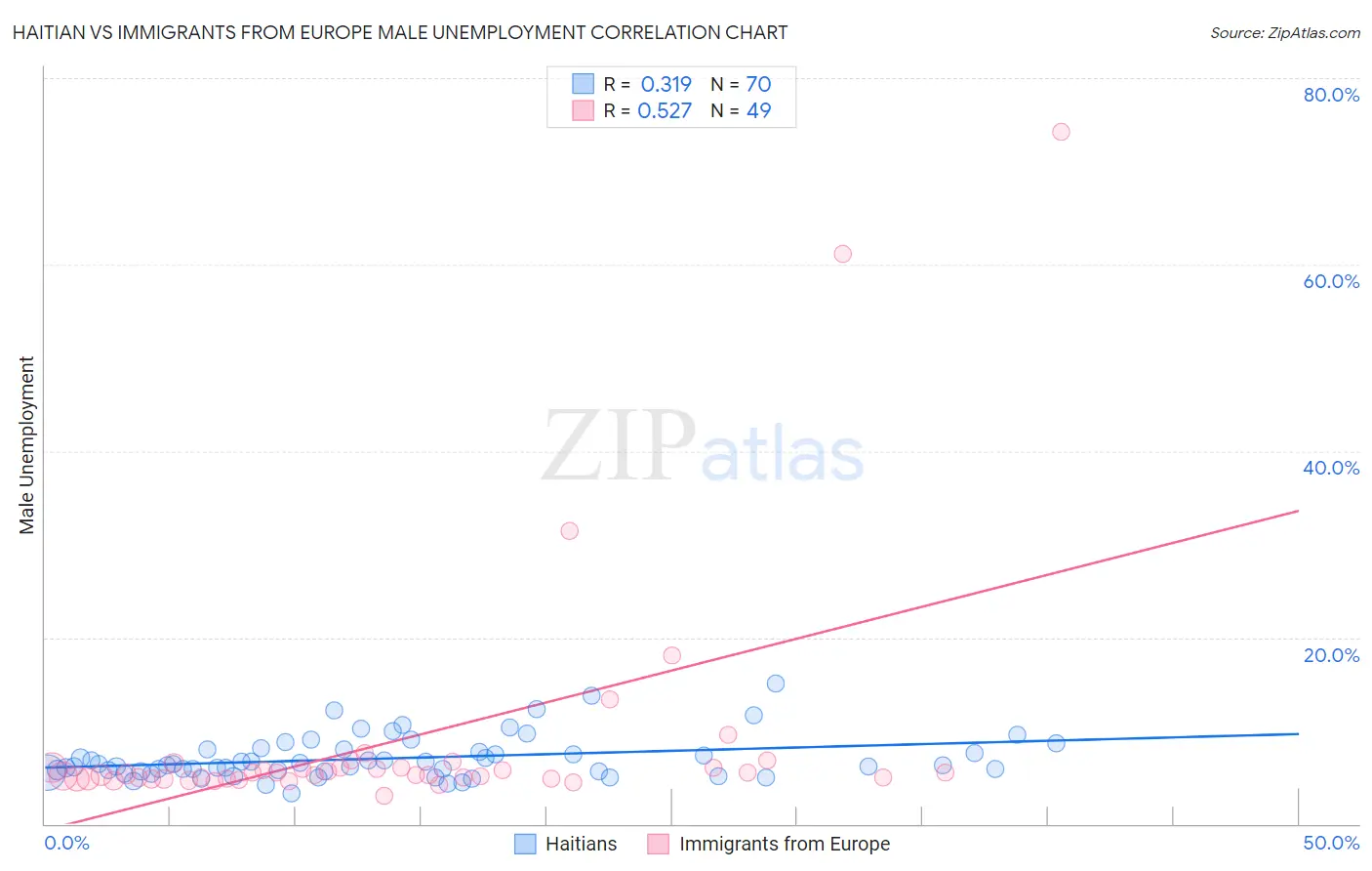 Haitian vs Immigrants from Europe Male Unemployment