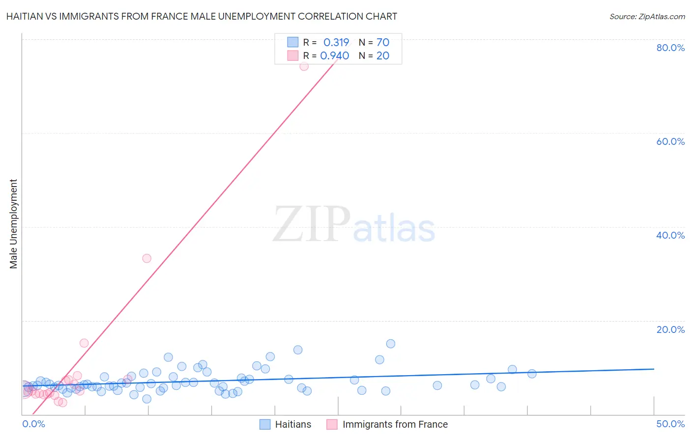 Haitian vs Immigrants from France Male Unemployment