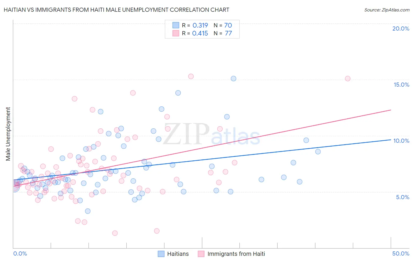 Haitian vs Immigrants from Haiti Male Unemployment