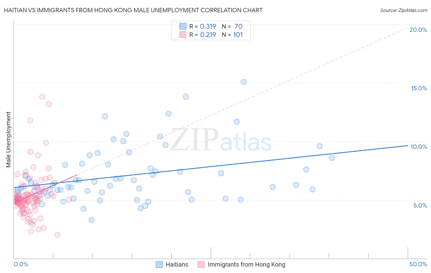 Haitian vs Immigrants from Hong Kong Male Unemployment