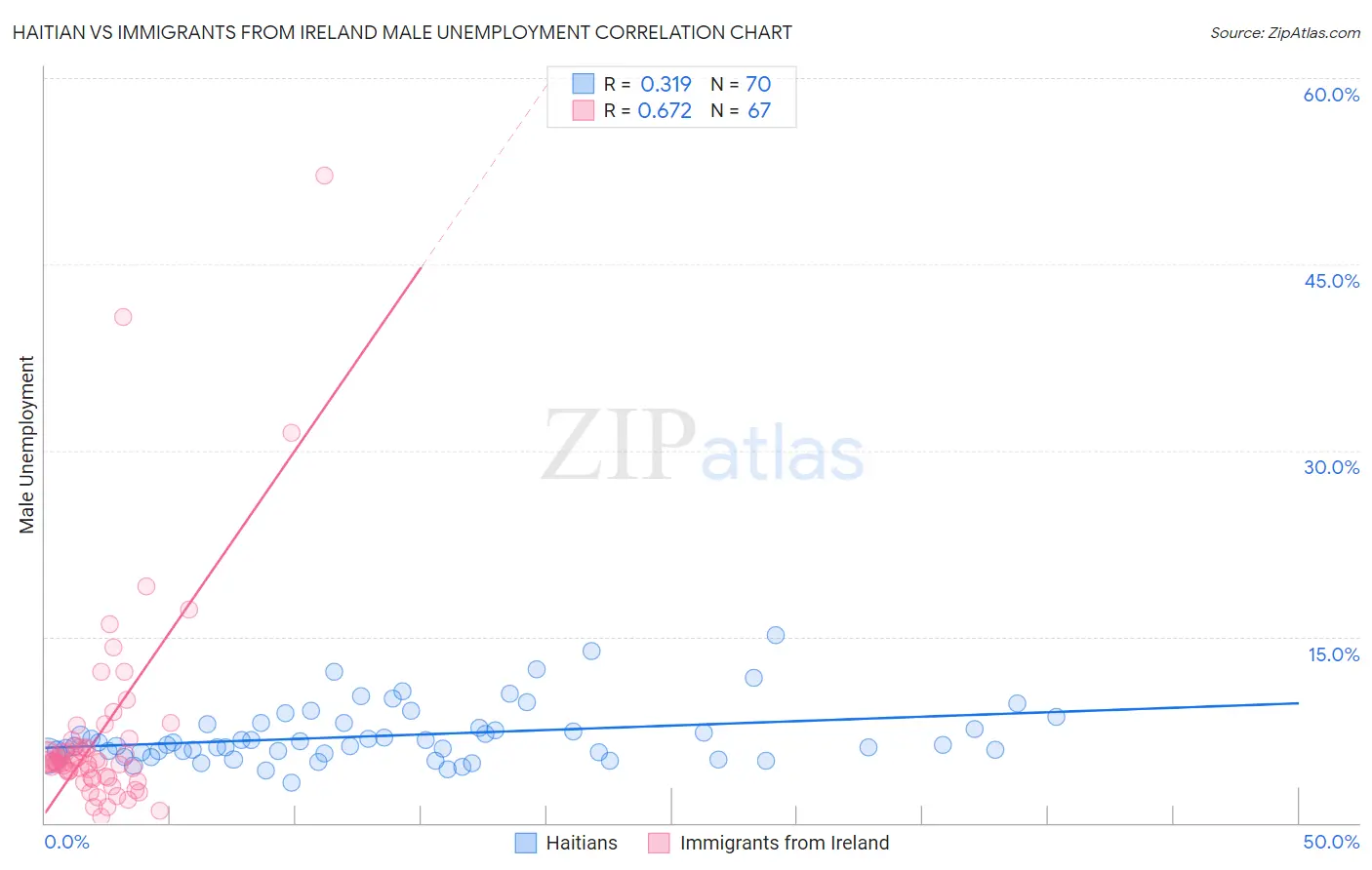 Haitian vs Immigrants from Ireland Male Unemployment