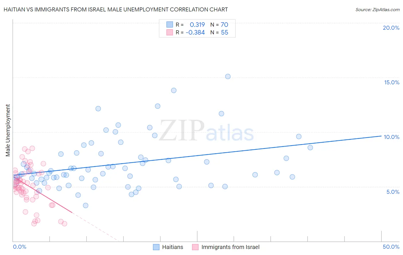 Haitian vs Immigrants from Israel Male Unemployment