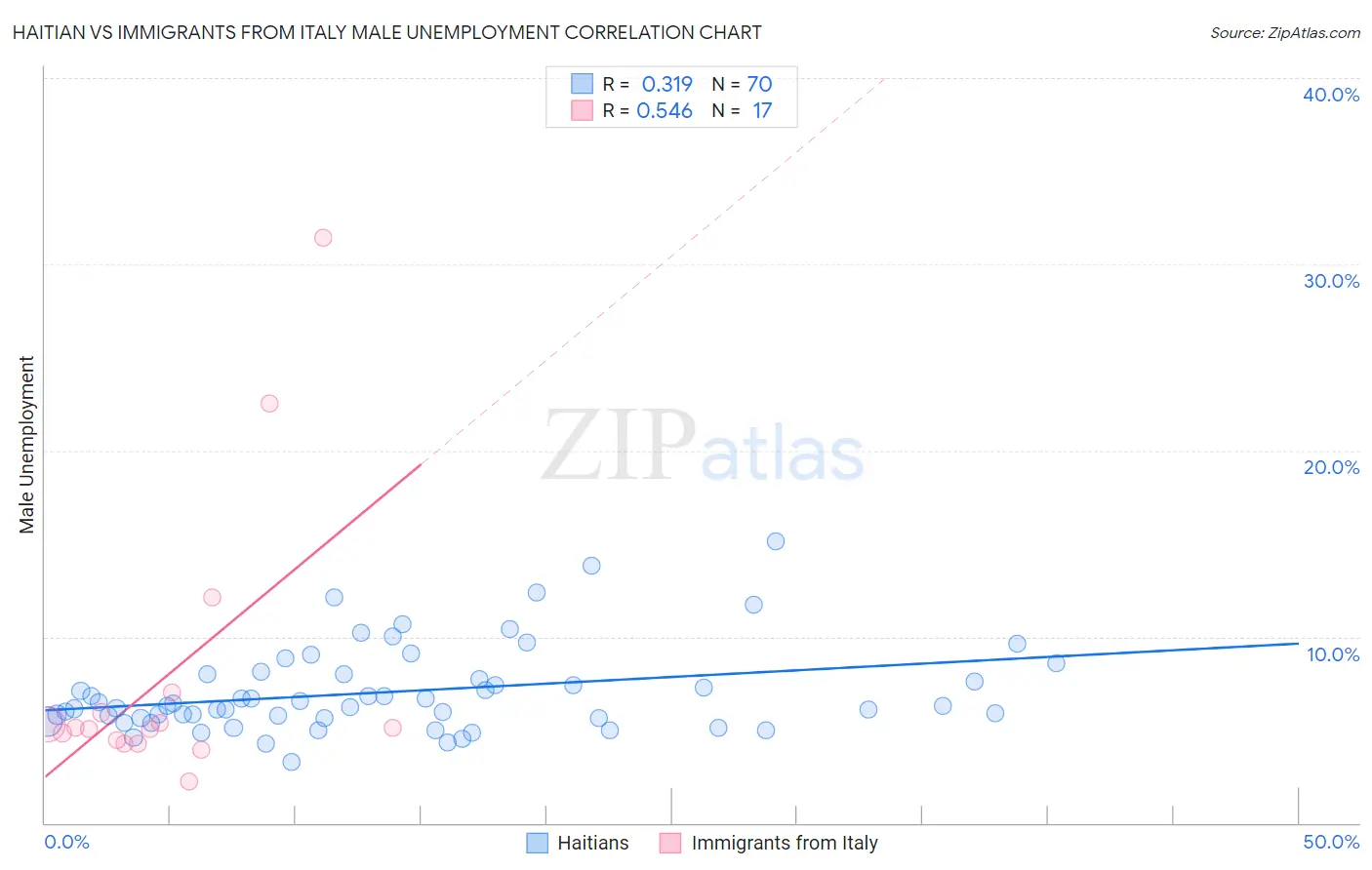 Haitian vs Immigrants from Italy Male Unemployment