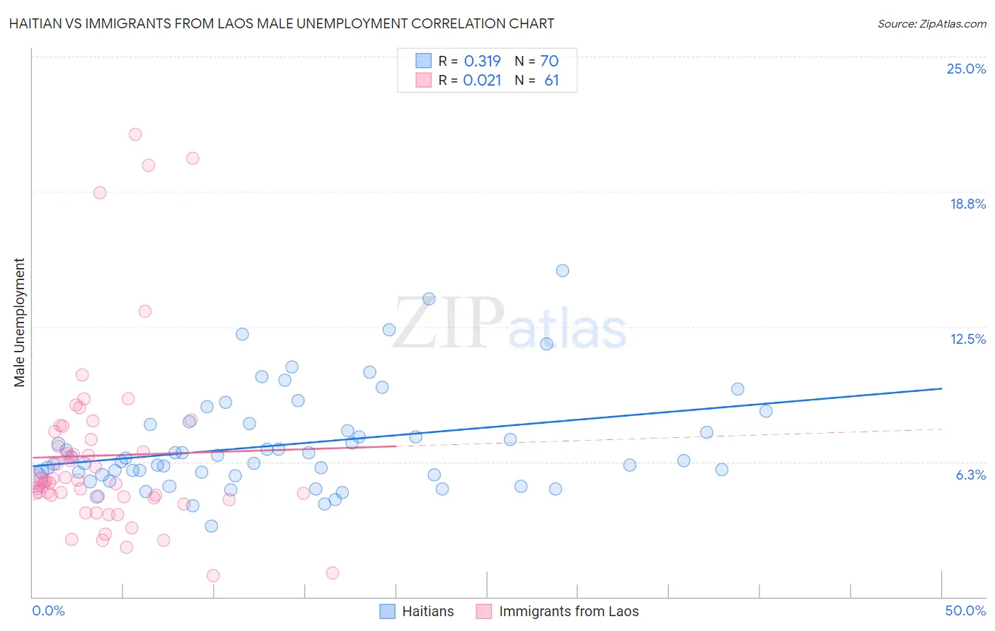 Haitian vs Immigrants from Laos Male Unemployment
