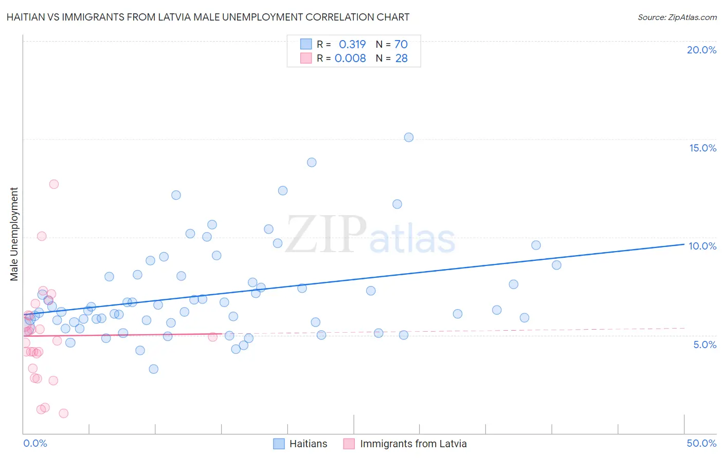 Haitian vs Immigrants from Latvia Male Unemployment