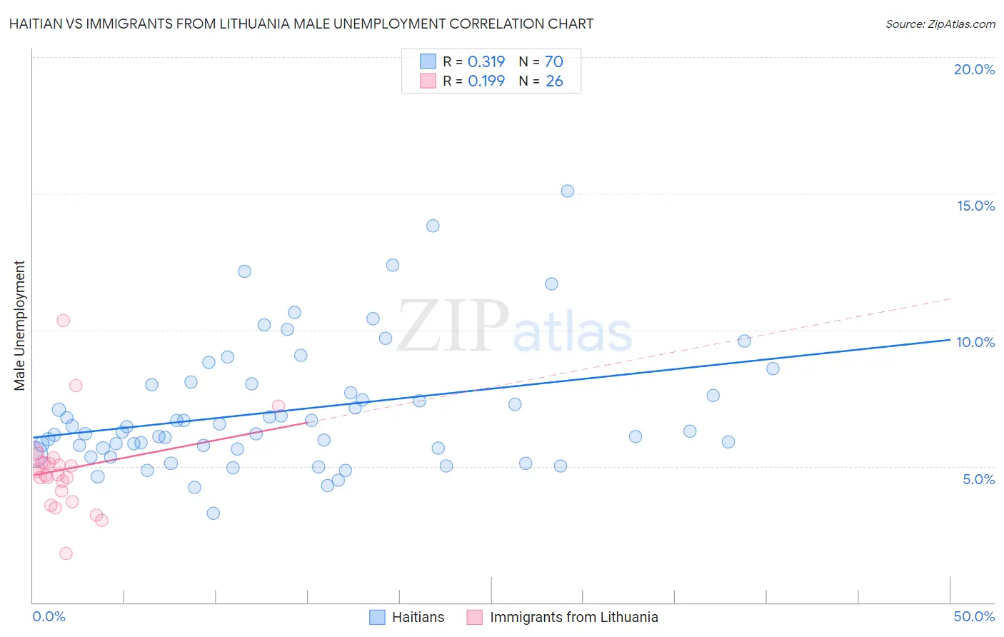 Haitian vs Immigrants from Lithuania Male Unemployment