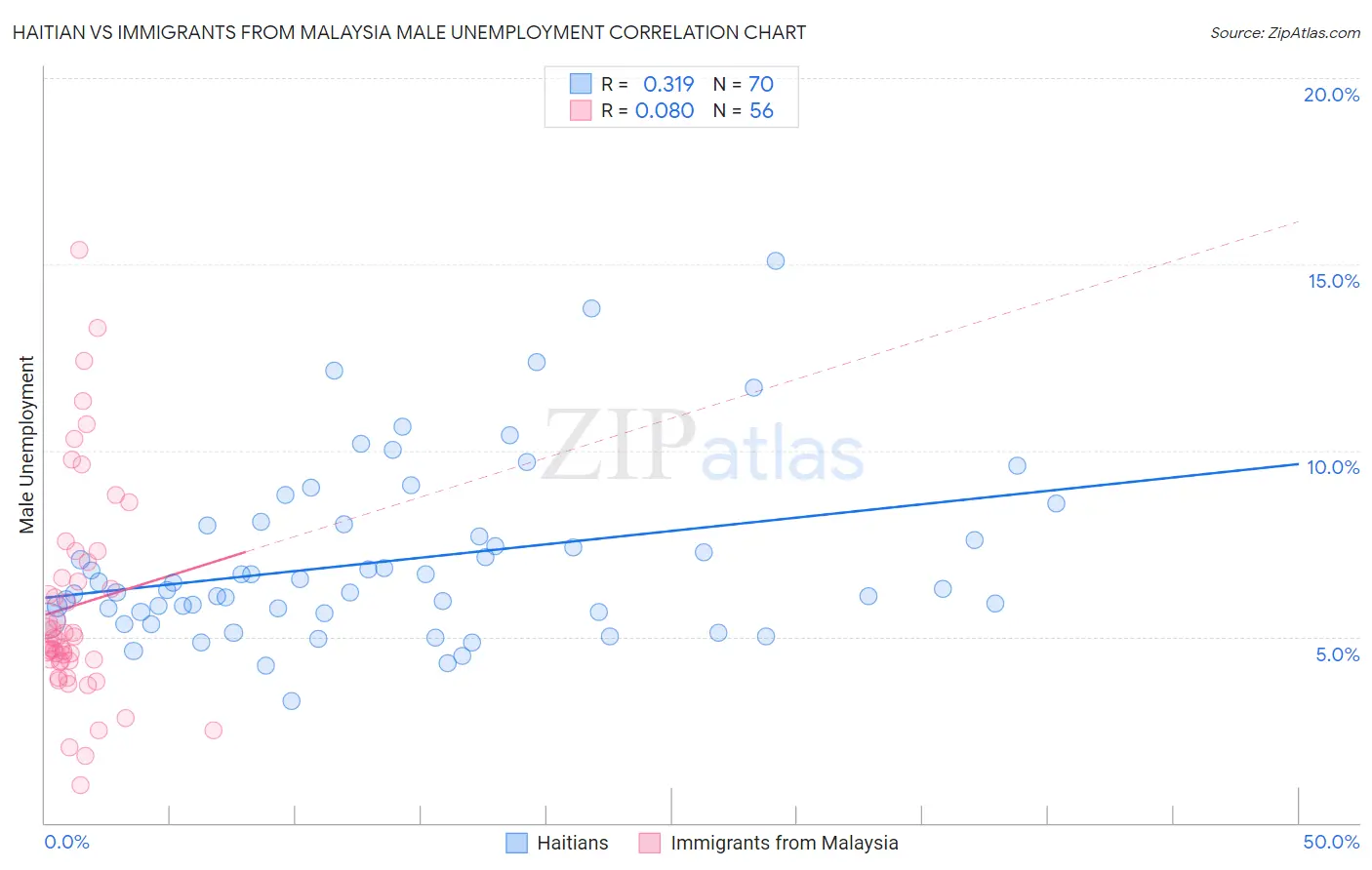 Haitian vs Immigrants from Malaysia Male Unemployment