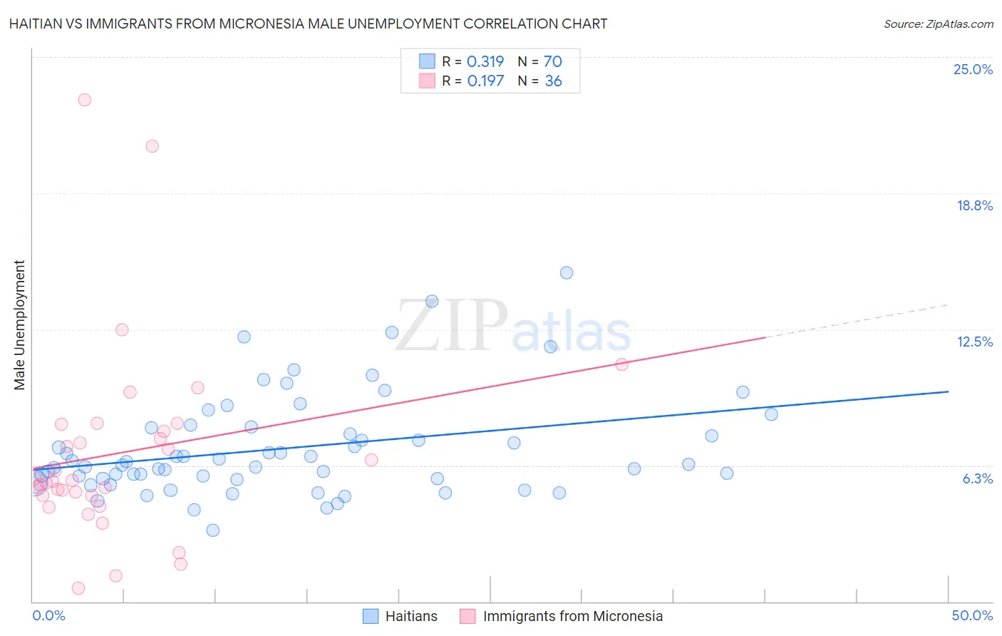 Haitian vs Immigrants from Micronesia Male Unemployment