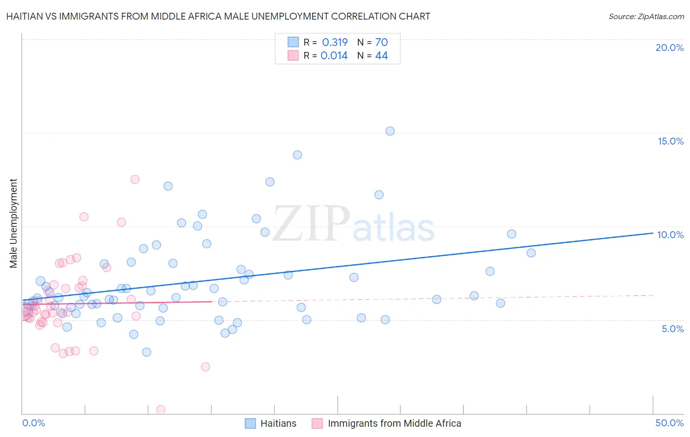 Haitian vs Immigrants from Middle Africa Male Unemployment
