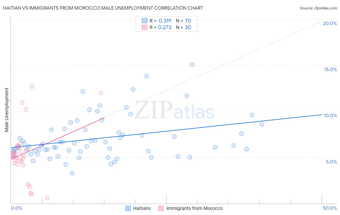 Haitian vs Immigrants from Morocco Male Unemployment