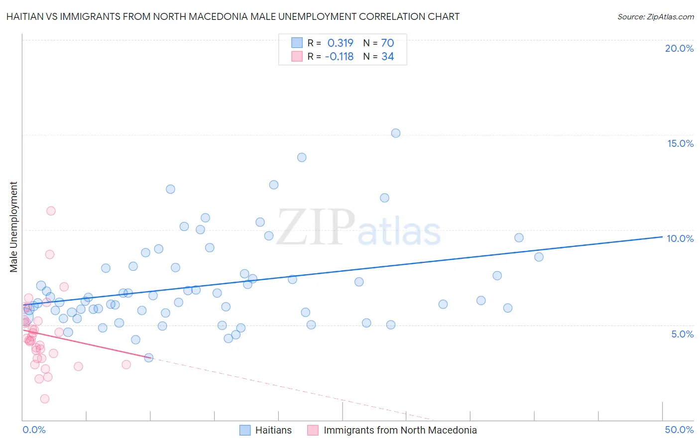 Haitian vs Immigrants from North Macedonia Male Unemployment