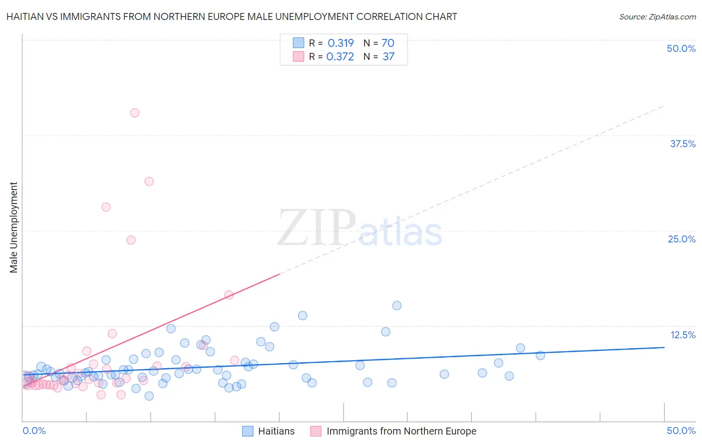 Haitian vs Immigrants from Northern Europe Male Unemployment