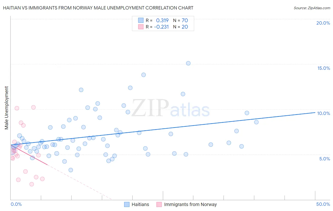 Haitian vs Immigrants from Norway Male Unemployment