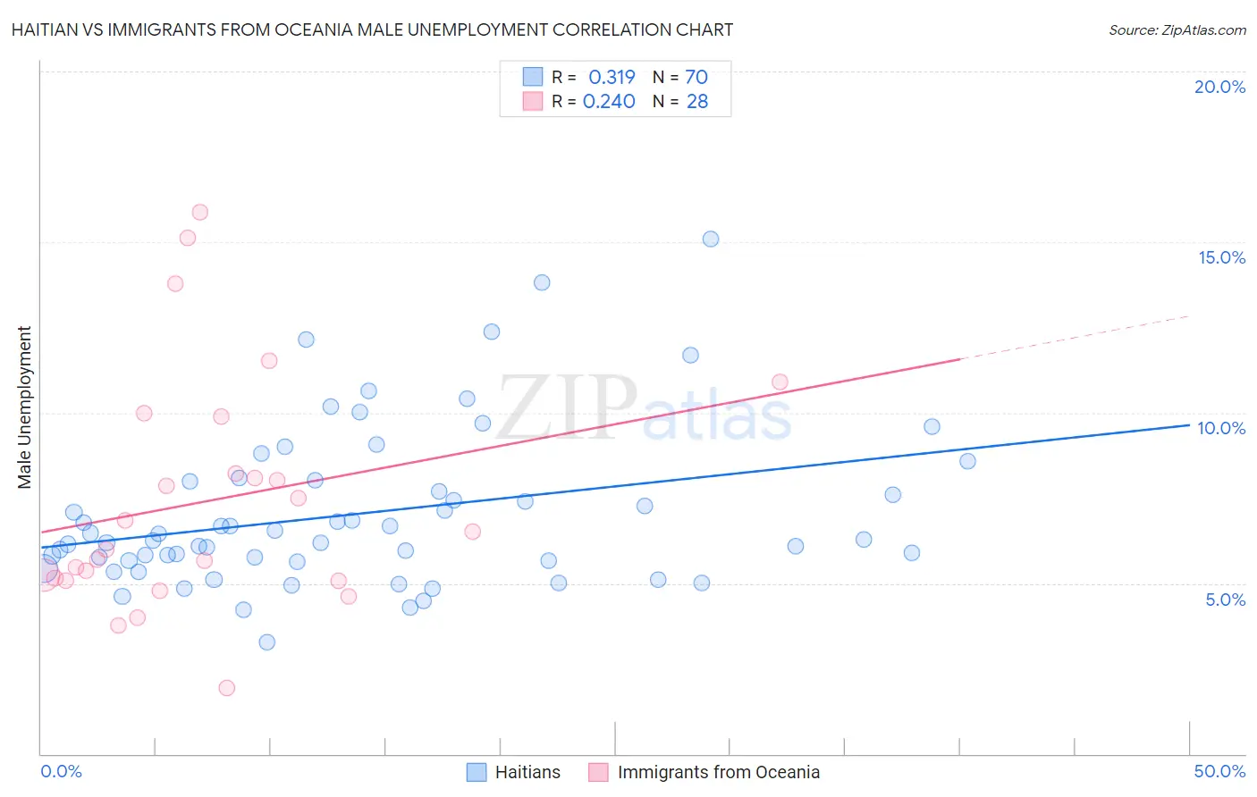 Haitian vs Immigrants from Oceania Male Unemployment