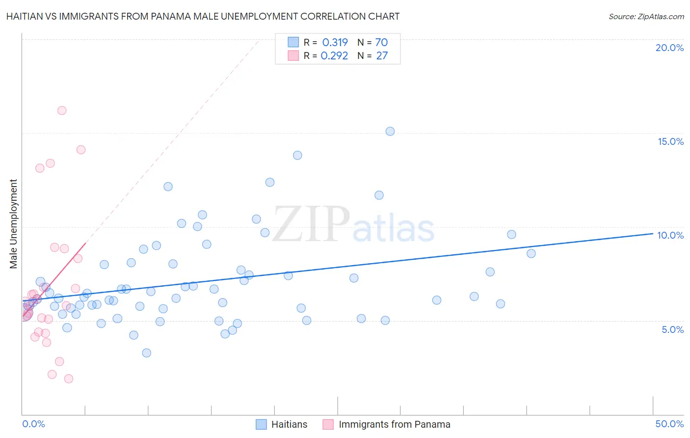 Haitian vs Immigrants from Panama Male Unemployment