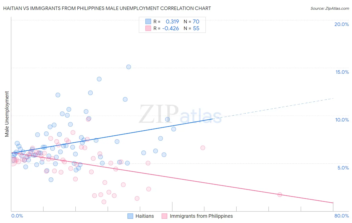Haitian vs Immigrants from Philippines Male Unemployment
