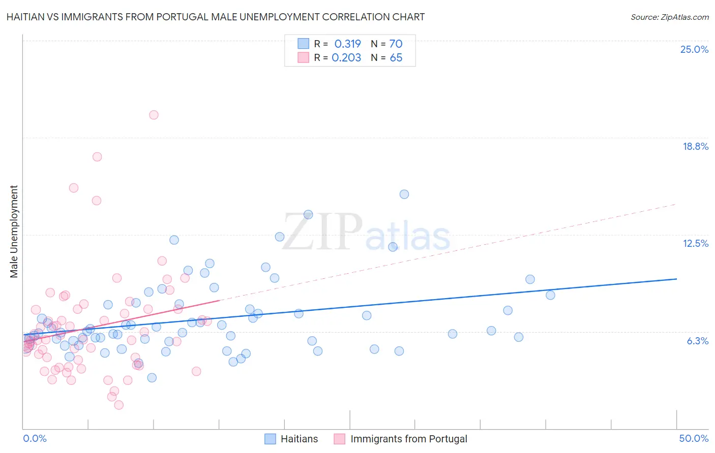 Haitian vs Immigrants from Portugal Male Unemployment