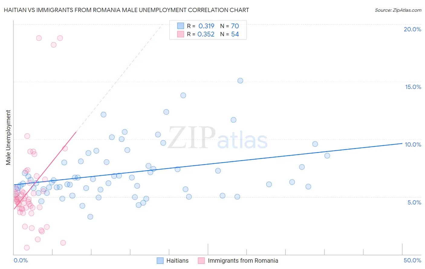 Haitian vs Immigrants from Romania Male Unemployment