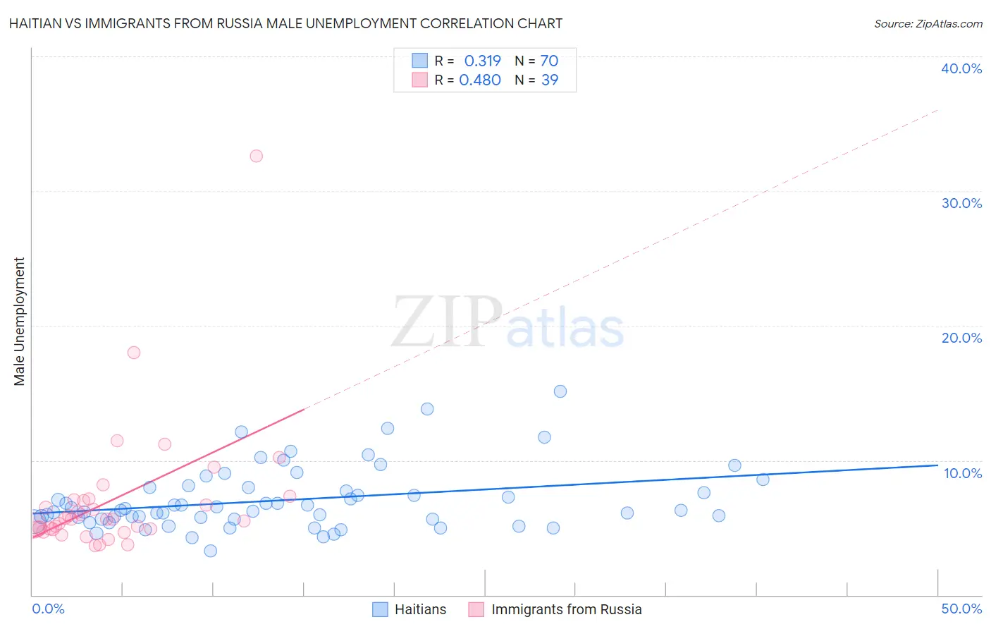 Haitian vs Immigrants from Russia Male Unemployment