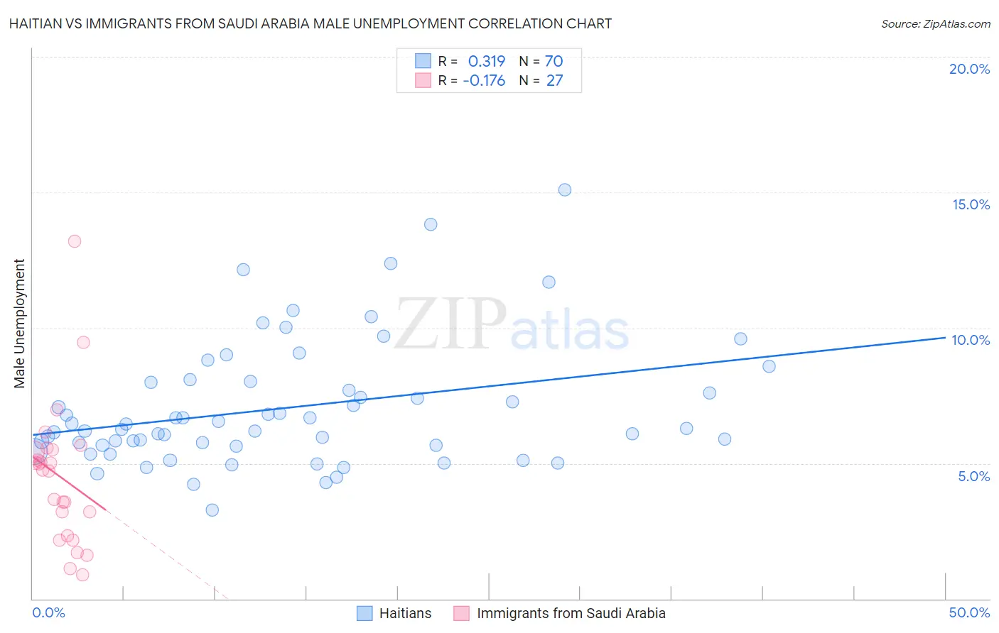 Haitian vs Immigrants from Saudi Arabia Male Unemployment