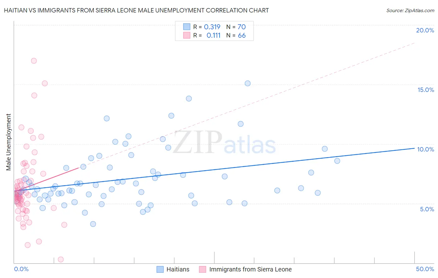 Haitian vs Immigrants from Sierra Leone Male Unemployment