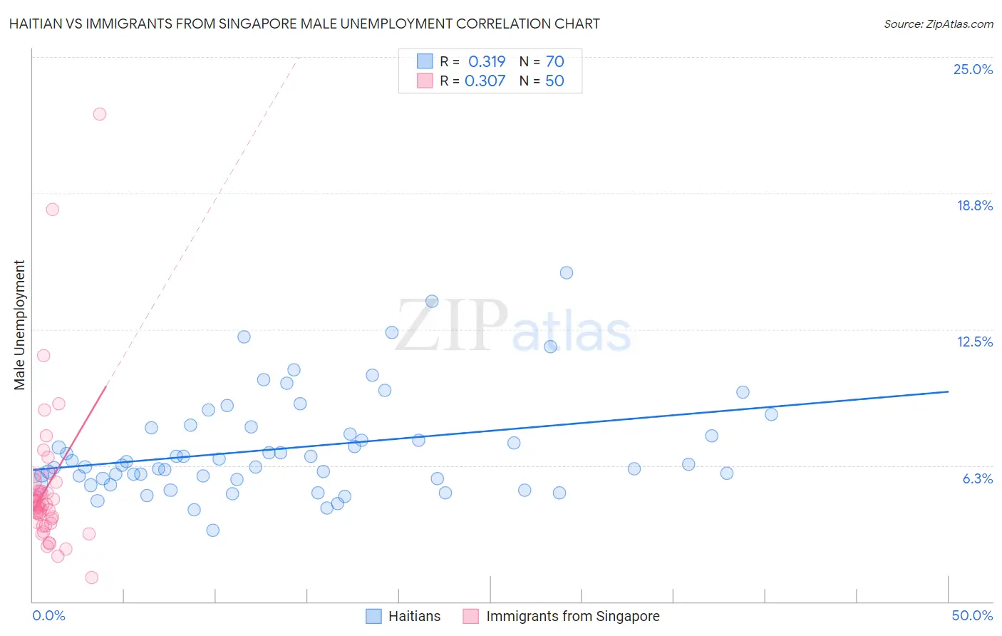 Haitian vs Immigrants from Singapore Male Unemployment