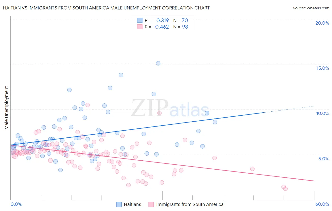 Haitian vs Immigrants from South America Male Unemployment