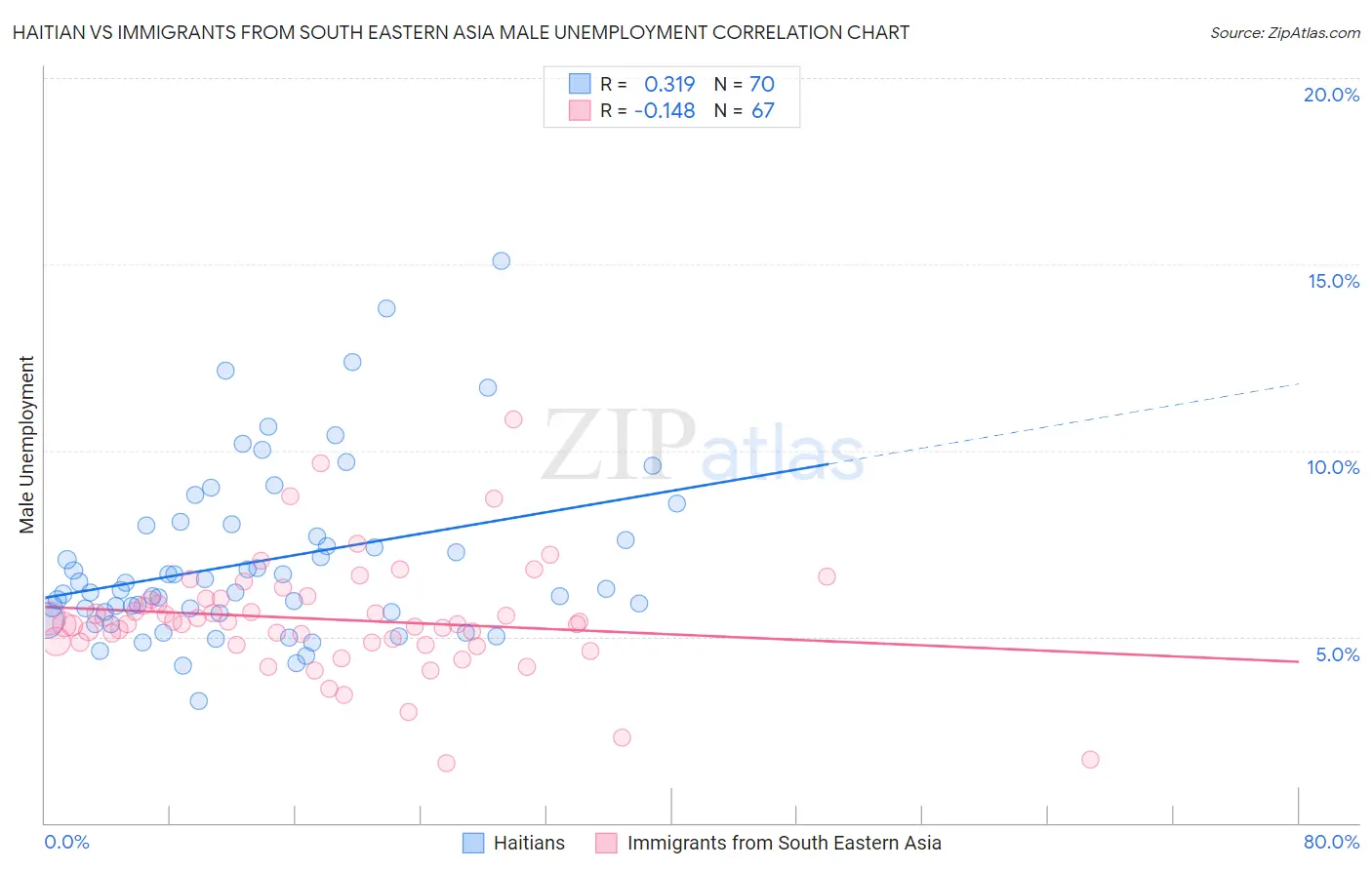 Haitian vs Immigrants from South Eastern Asia Male Unemployment