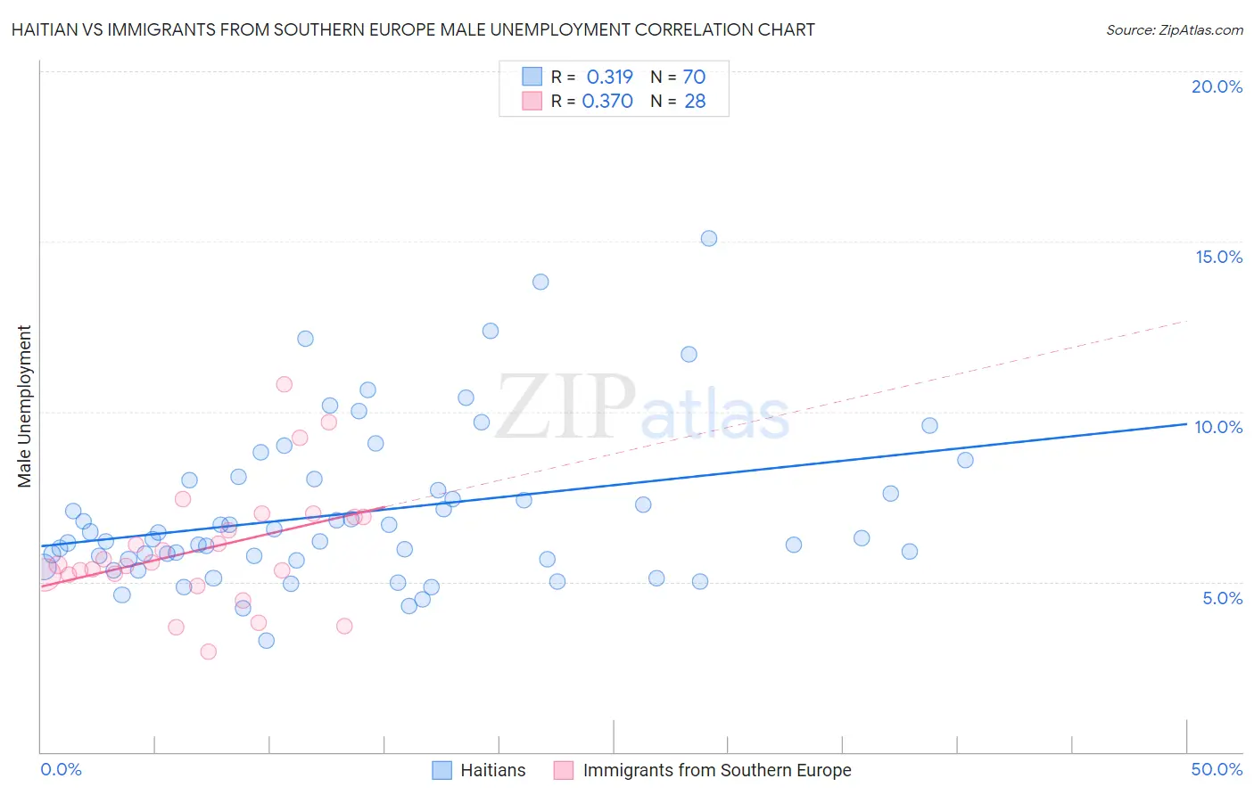 Haitian vs Immigrants from Southern Europe Male Unemployment