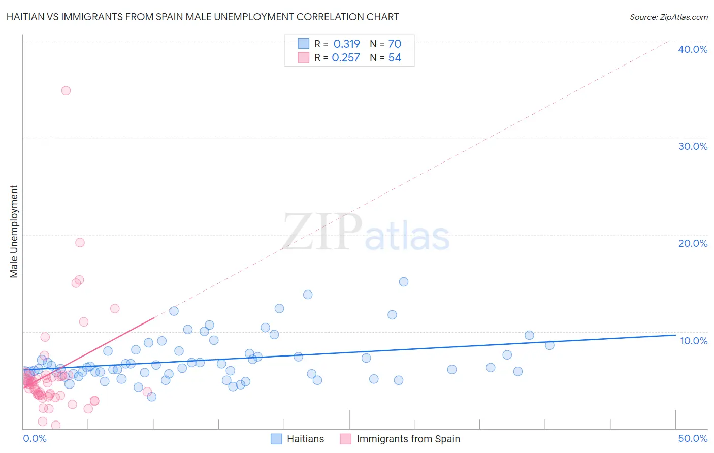 Haitian vs Immigrants from Spain Male Unemployment