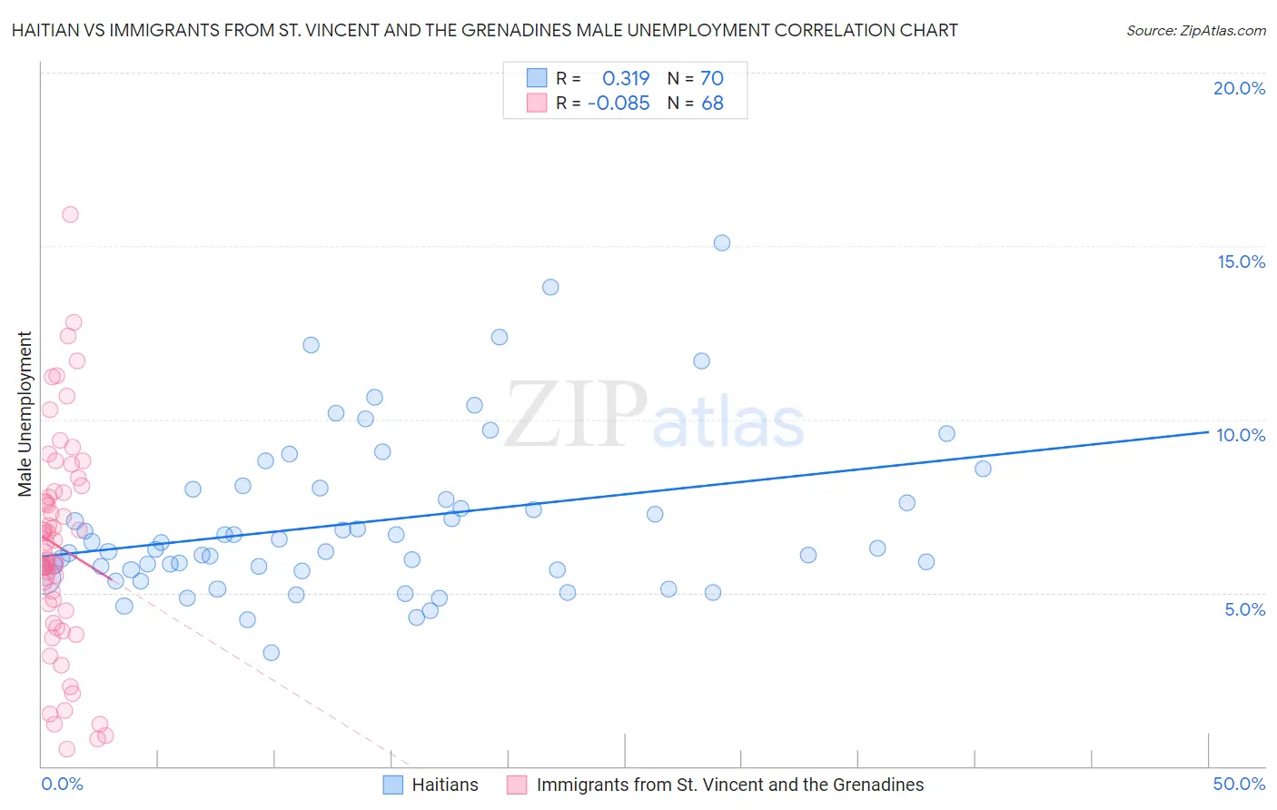 Haitian vs Immigrants from St. Vincent and the Grenadines Male Unemployment