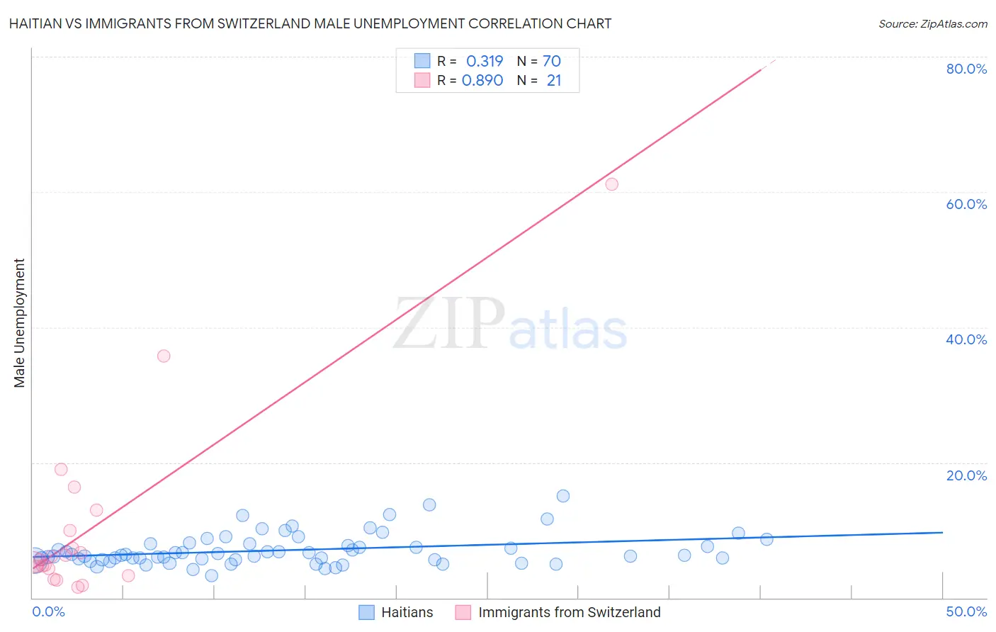 Haitian vs Immigrants from Switzerland Male Unemployment