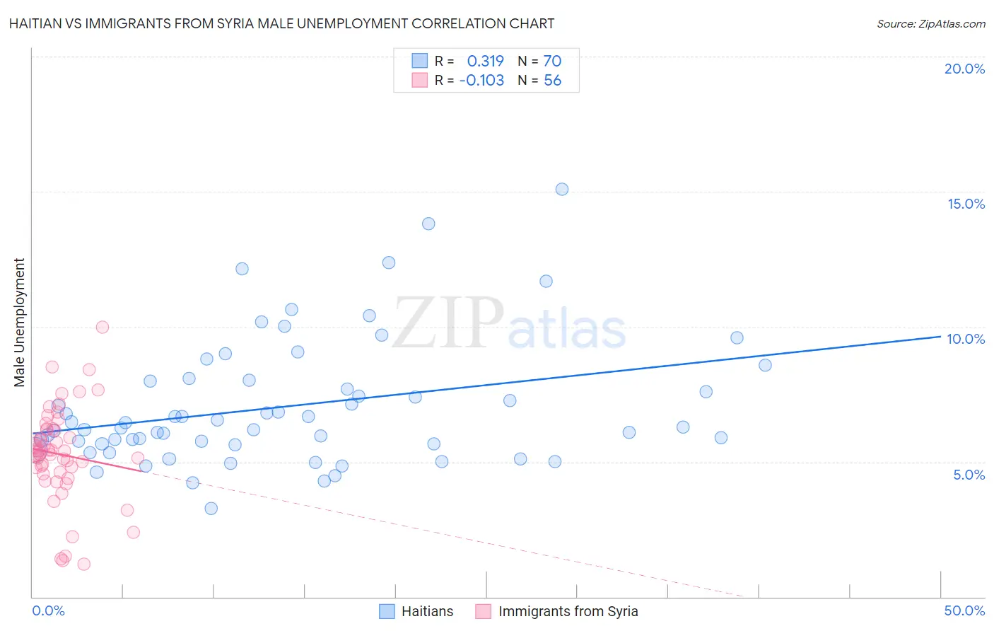 Haitian vs Immigrants from Syria Male Unemployment