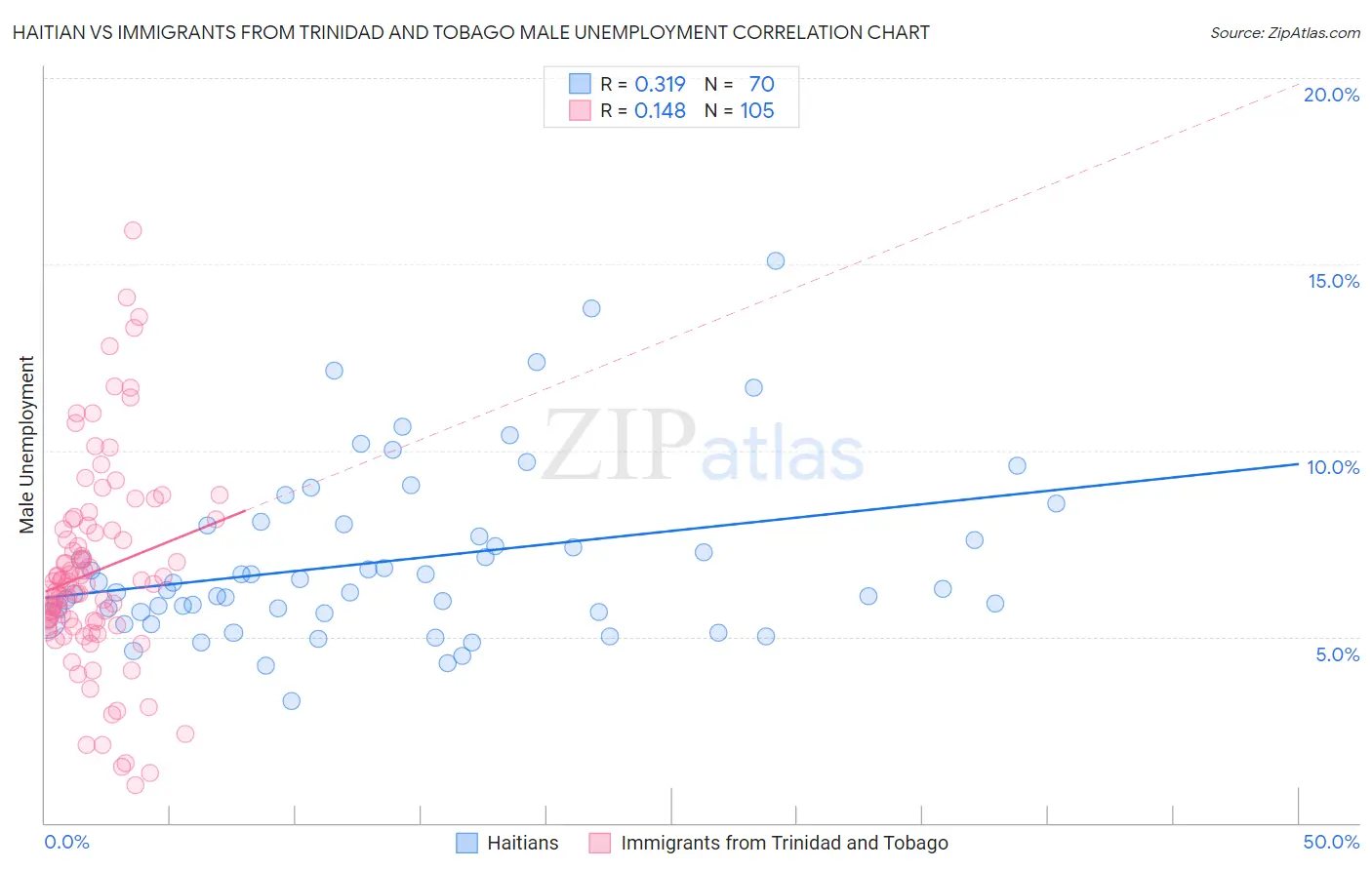 Haitian vs Immigrants from Trinidad and Tobago Male Unemployment