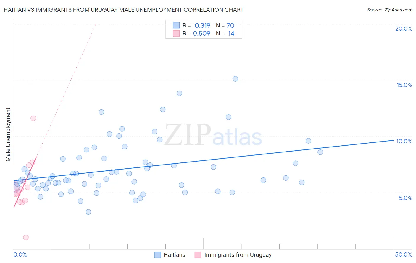 Haitian vs Immigrants from Uruguay Male Unemployment