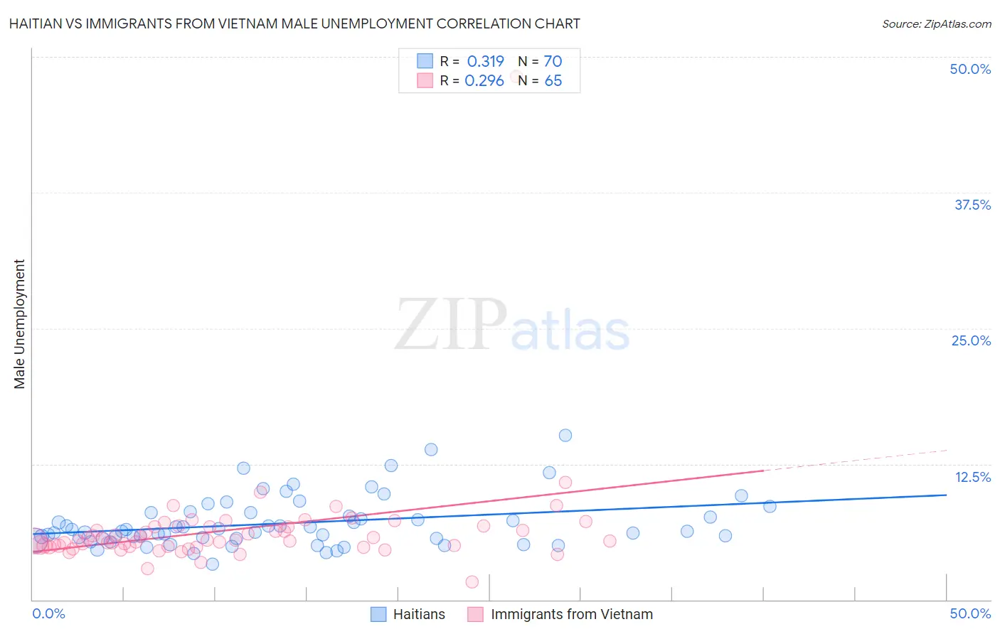 Haitian vs Immigrants from Vietnam Male Unemployment