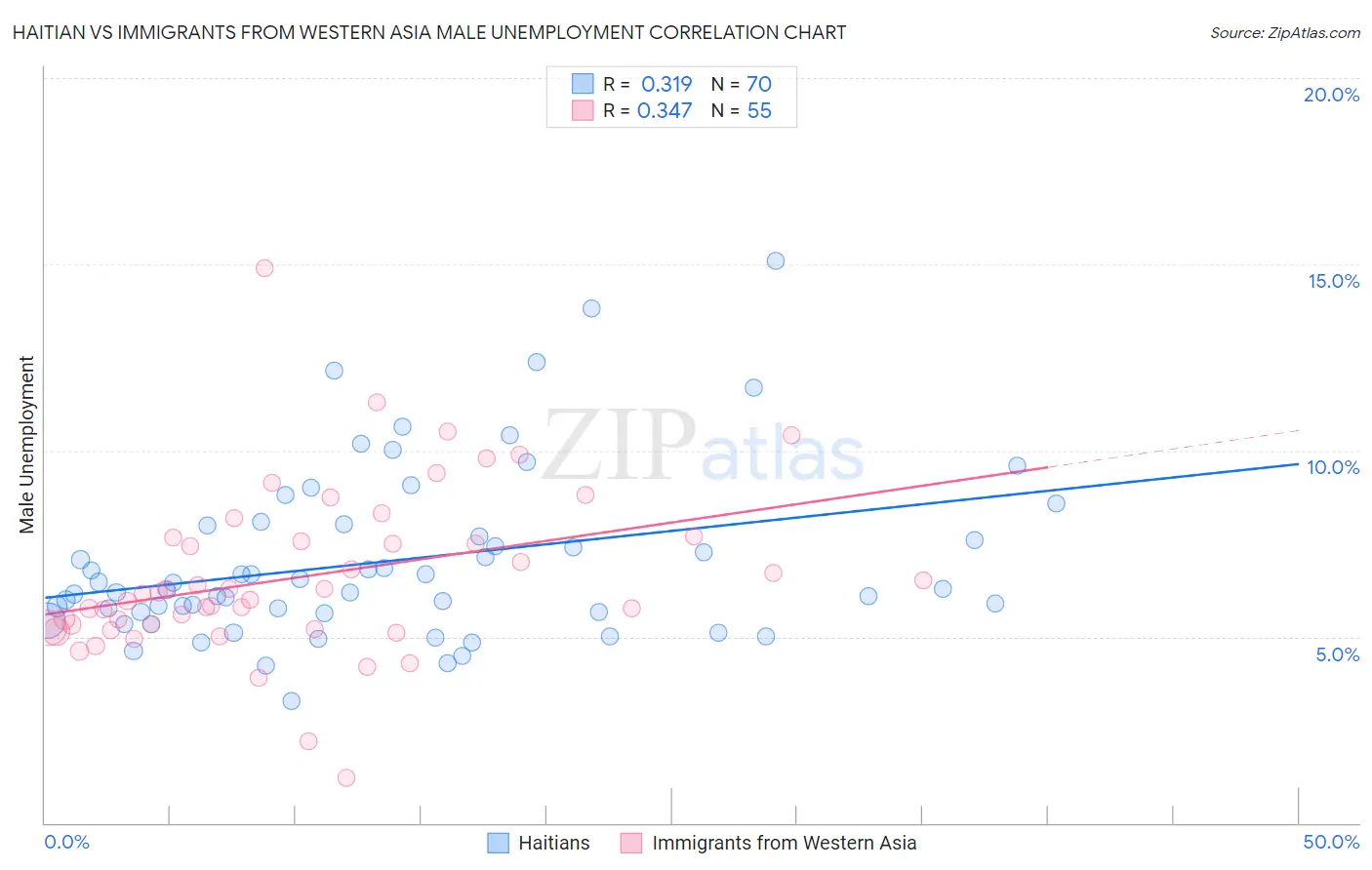 Haitian vs Immigrants from Western Asia Male Unemployment