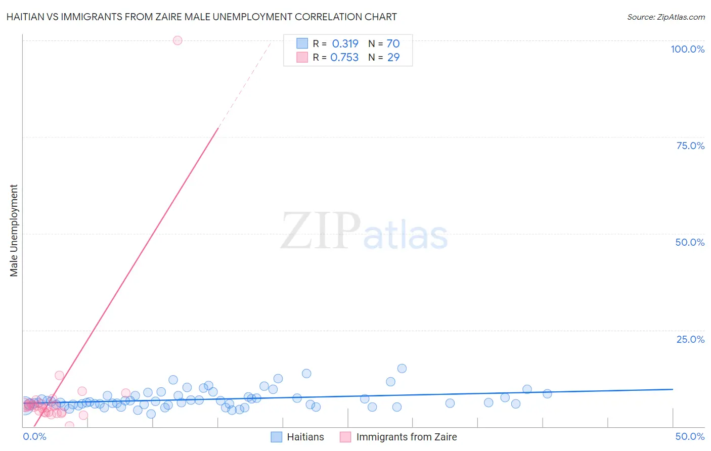 Haitian vs Immigrants from Zaire Male Unemployment