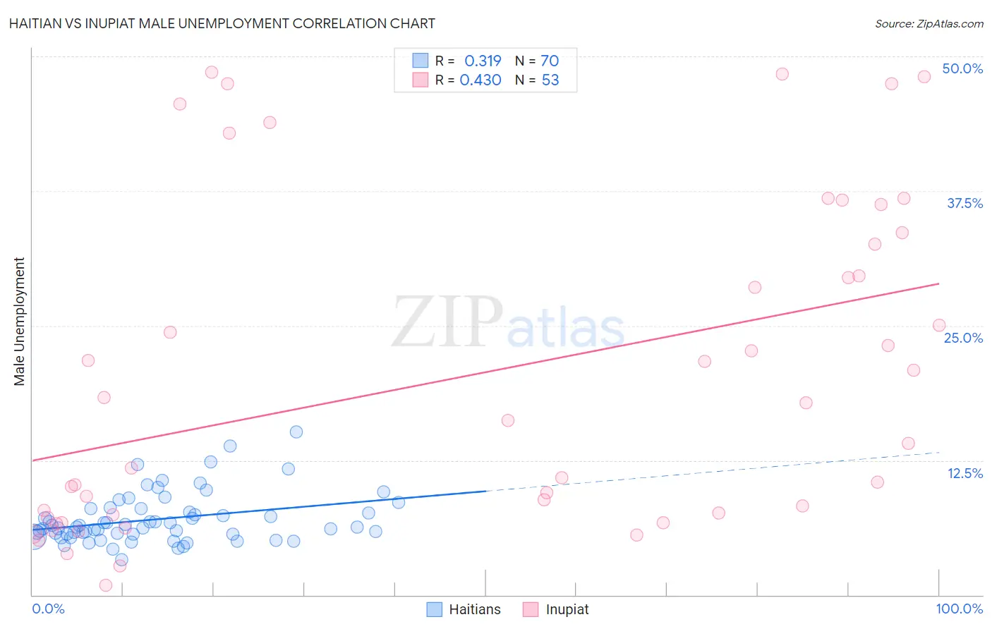 Haitian vs Inupiat Male Unemployment