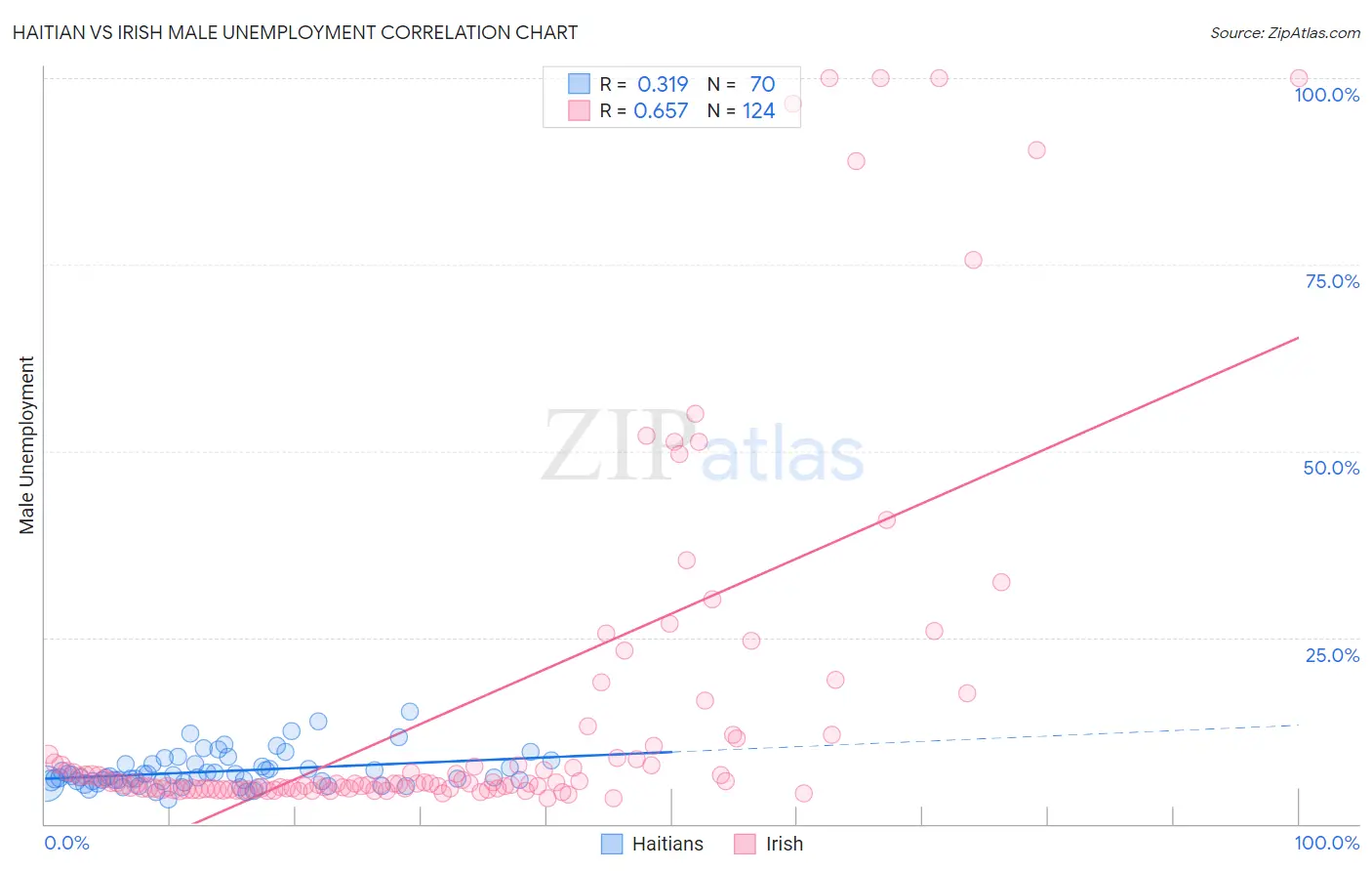 Haitian vs Irish Male Unemployment