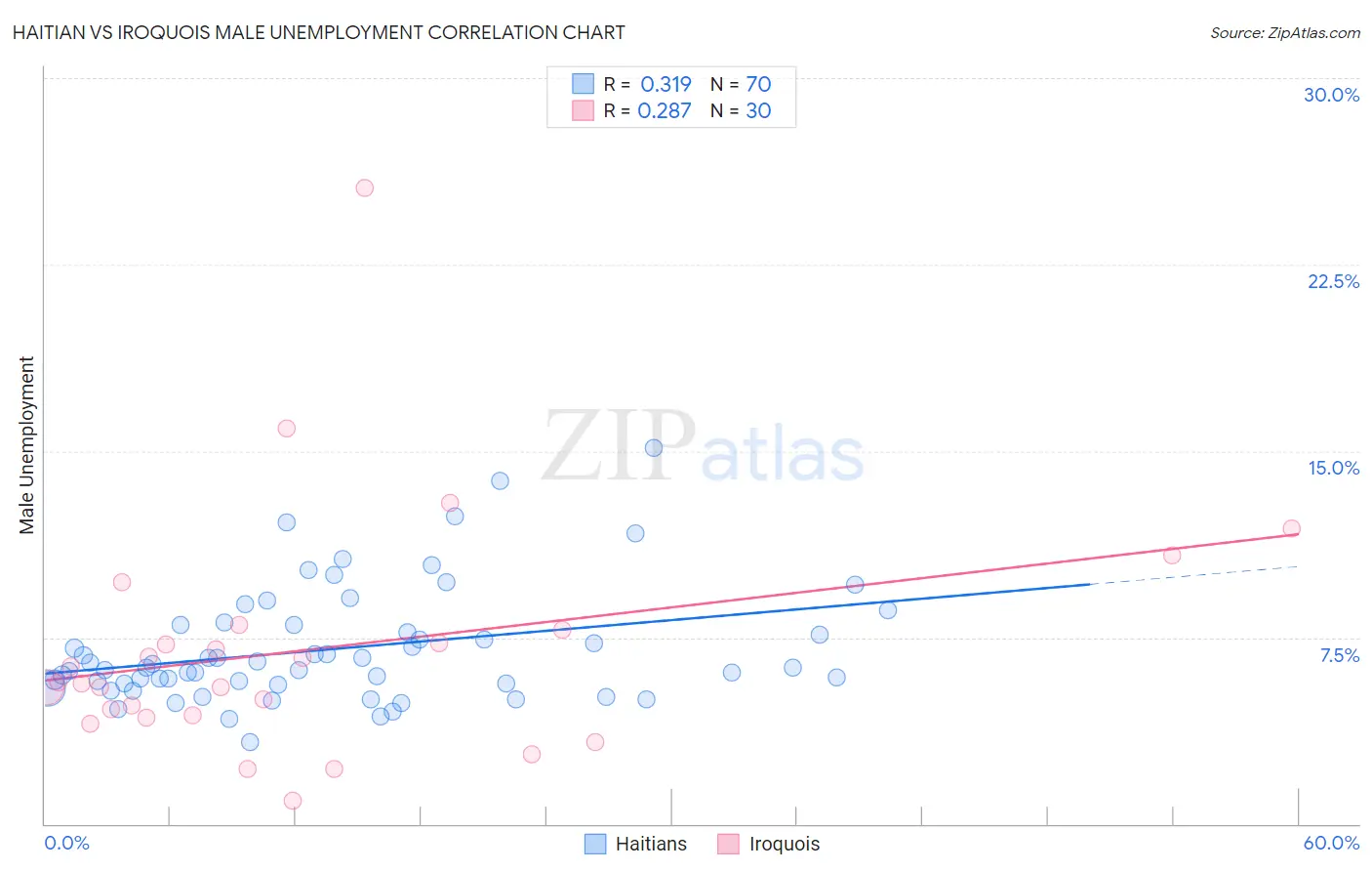Haitian vs Iroquois Male Unemployment